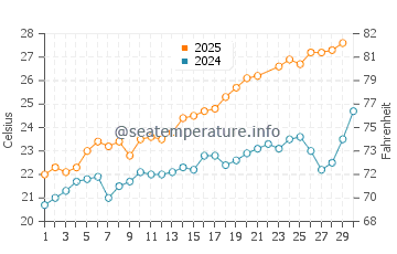 Wassertemperatur Cala Pi im Juni