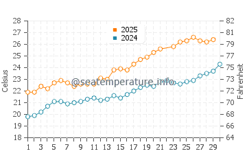 Cala Pilar water temp chart in June