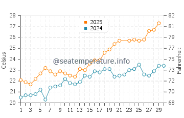 Cala Reona water temp chart in June