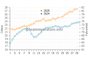 Temperature dell'acqua a Cala Rossa a giugno