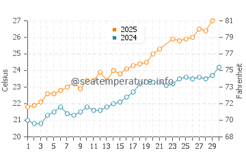 Cala Salada water temp chart in June