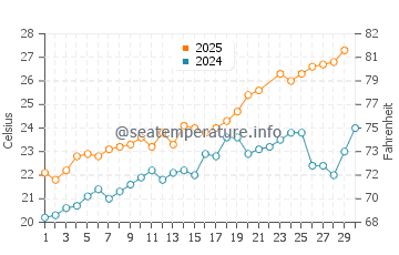 Cala Saona water temp chart in June