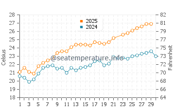 Wassertemperatur Cala Sinzias im Juni