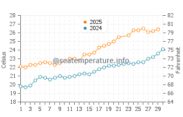 Cala Tirant water temp chart in June