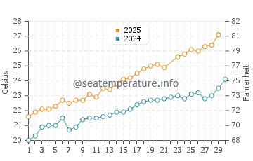 Cala Torta water temp chart in June