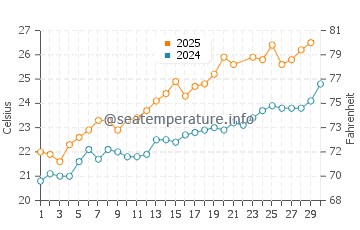 Cala Tuent water temp chart in June