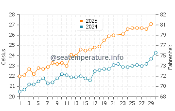 Cala Turqueta water temp chart in June