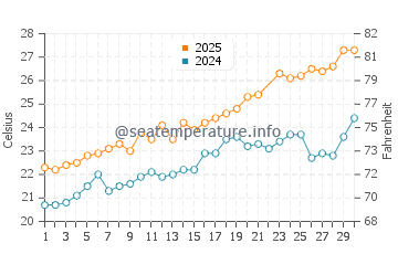 Temperatura da água em Cala Vadella em junho