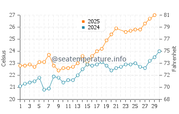 Calabardina water temp chart in June