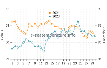 Calachuchi water temp chart in June