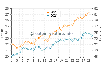 Calafell water temp chart in June