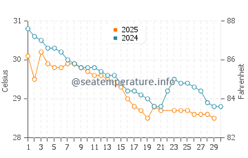 Calangute water temp chart in June