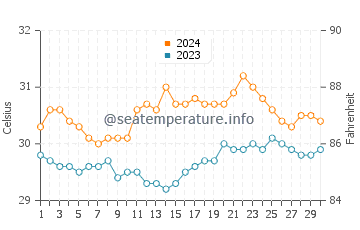 Calapan water temp chart in June