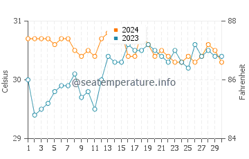 Calape water temp chart in June