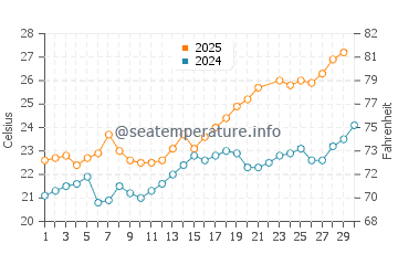 Temperatura del agua en Calarreona en junio