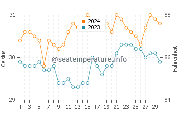 Wassertemperatur Calatrava im Juni