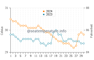 Calatugas water temp chart in June