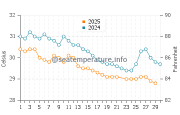 Calderitas water temp chart in June