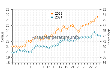 Calella water temp chart in June