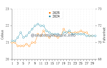 Caleta de Arriba water temp chart in June