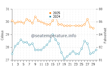Temperatura del agua en Caleta de Campos en junio