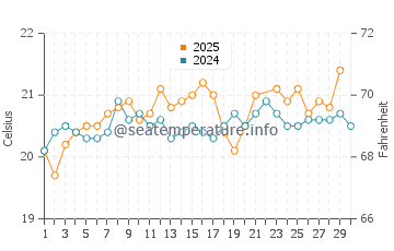 Caleta de Sebo water temp chart in June