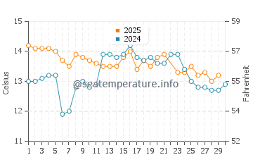 Wassertemperatur Caleta Los Hornos im Juni