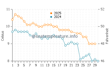 Temperature dell'acqua a Caleta Olivia a giugno