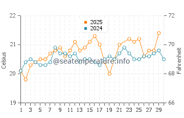 Temperature dell'acqua a Caletón Blanco a giugno