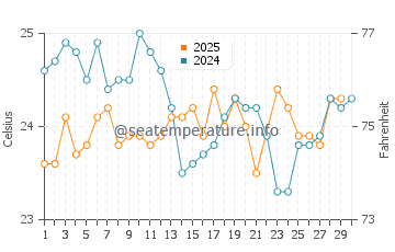 Temperature dell'acqua a Calheta a giugno