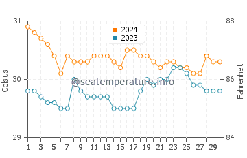 Calintaan water temp chart in June