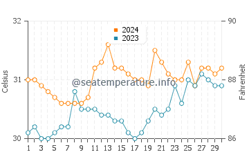 Callaguip water temp chart in June