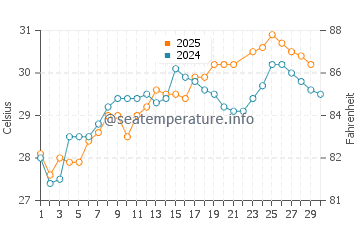 Callaway water temp chart in June