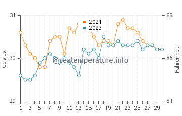 Calolbon water temp chart in June