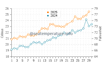 Calonge water temp chart in June