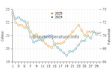 Caloundra water temp chart in June