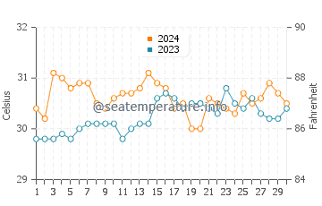 Calumboyan water temp chart in June