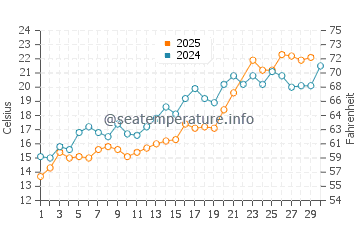 Calumet Park water temp chart in June