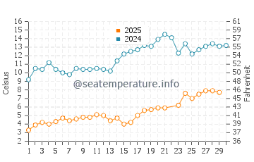 Temperature dell'acqua a Calumet a giugno