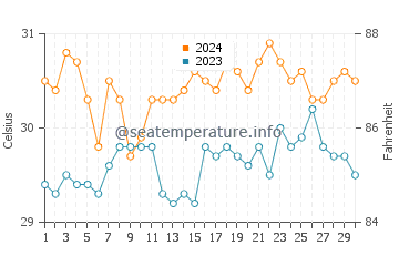 Caluya water temp chart in June