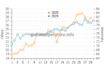 Calvert Beach water temp chart in June
