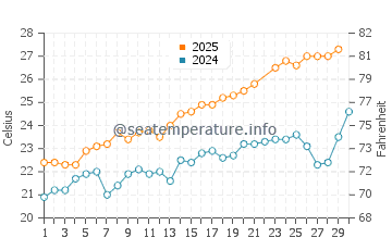 Calvia water temp chart in June