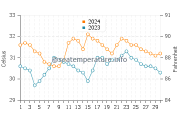 Wassertemperatur Camachile im Juni