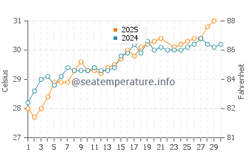 Temperatura da água em Camahuiroa em junho