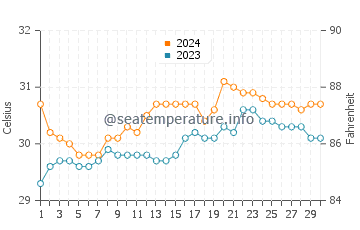 Camalaniugan water temp chart in June