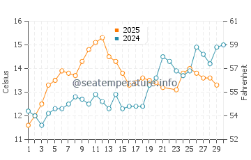 Camano water temp chart in June