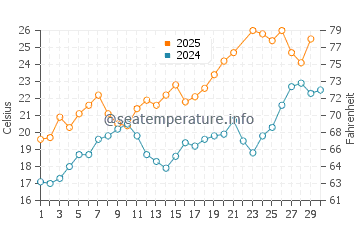 Temperature dell'acqua a Camargue a giugno