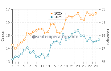 Camarinas water temp chart in June