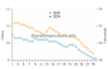 Temperature dell'acqua a Camarones a giugno