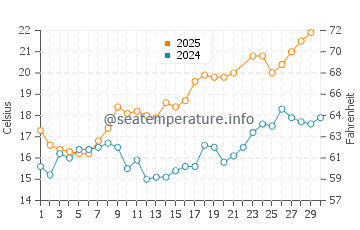 Cambados water temp chart in June